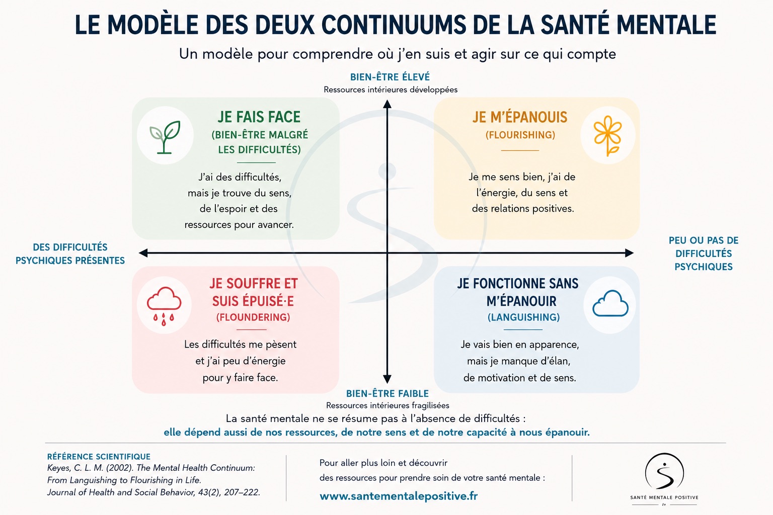 Schéma du modèle des deux continuums de la santé mentale, d’après Keyes : quatre situations selon le niveau de bien-être et la présence ou non de difficultés psychiques (je m’épanouis, je fais face, je fonctionne sans m’épanouir, je souffre et suis épuisé)